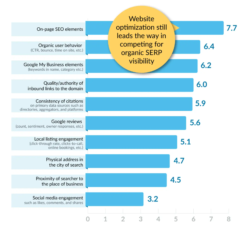 Local SEO Ranking Factors [The Basics] - Next Level Services